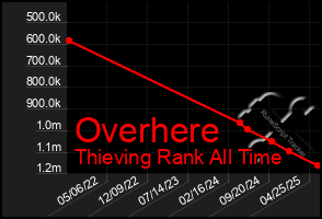Total Graph of Overhere