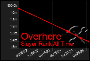 Total Graph of Overhere