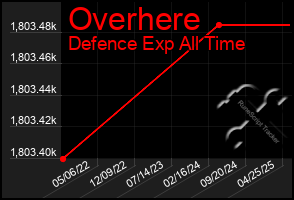 Total Graph of Overhere