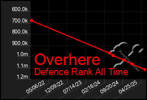Total Graph of Overhere