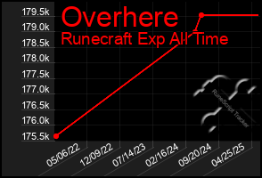Total Graph of Overhere
