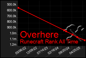 Total Graph of Overhere