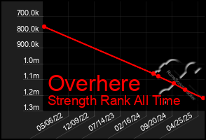 Total Graph of Overhere
