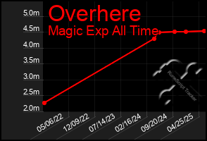 Total Graph of Overhere