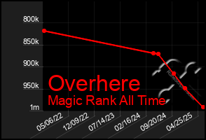 Total Graph of Overhere