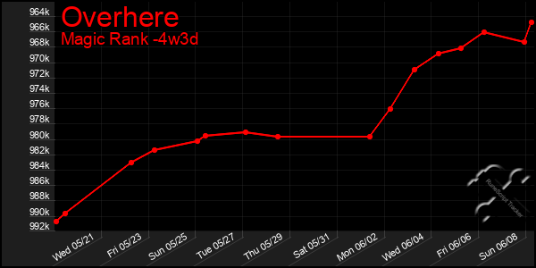 Last 31 Days Graph of Overhere