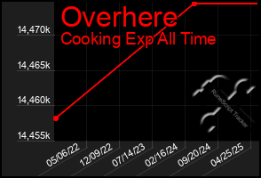 Total Graph of Overhere