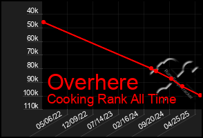 Total Graph of Overhere