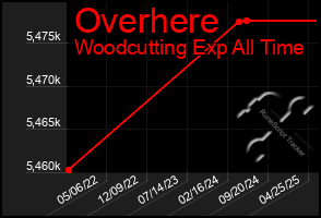 Total Graph of Overhere