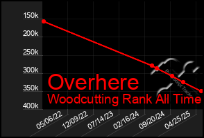 Total Graph of Overhere