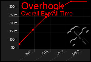 Total Graph of Overhook