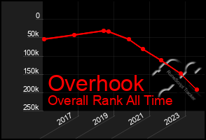 Total Graph of Overhook