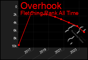 Total Graph of Overhook