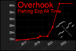 Total Graph of Overhook