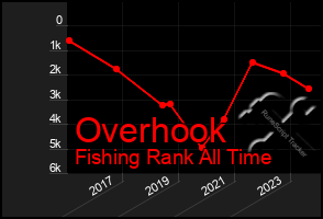 Total Graph of Overhook