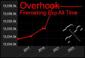 Total Graph of Overhook