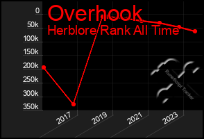 Total Graph of Overhook