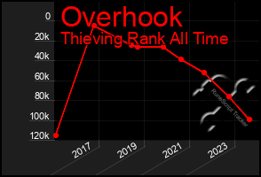 Total Graph of Overhook