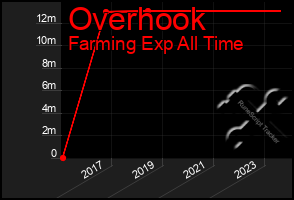 Total Graph of Overhook