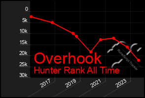 Total Graph of Overhook