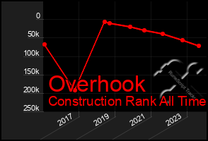 Total Graph of Overhook