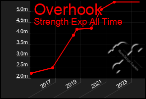 Total Graph of Overhook