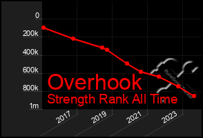 Total Graph of Overhook