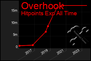 Total Graph of Overhook