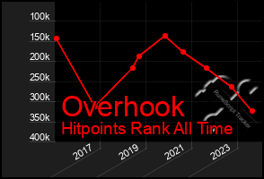 Total Graph of Overhook