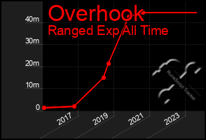 Total Graph of Overhook