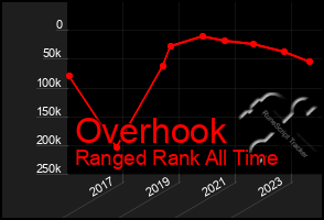 Total Graph of Overhook