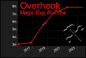 Total Graph of Overhook