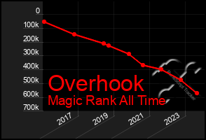 Total Graph of Overhook