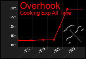 Total Graph of Overhook