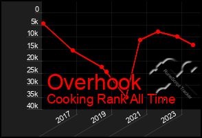 Total Graph of Overhook