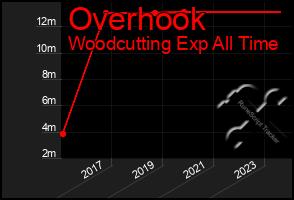 Total Graph of Overhook