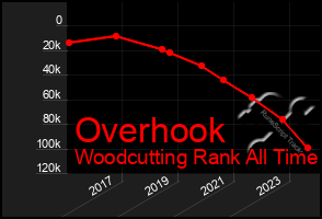 Total Graph of Overhook