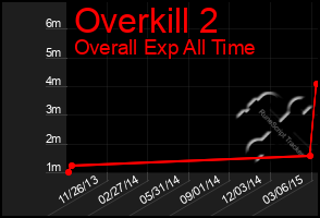 Total Graph of Overkill 2