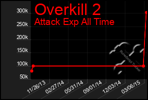 Total Graph of Overkill 2