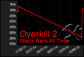 Total Graph of Overkill 2