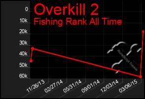 Total Graph of Overkill 2