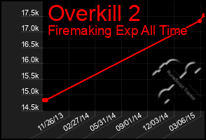 Total Graph of Overkill 2