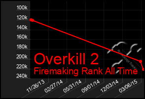 Total Graph of Overkill 2