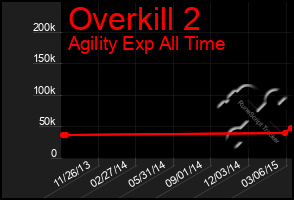 Total Graph of Overkill 2