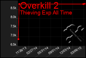 Total Graph of Overkill 2