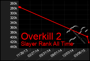 Total Graph of Overkill 2