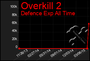 Total Graph of Overkill 2