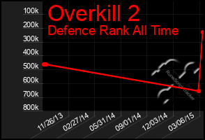 Total Graph of Overkill 2