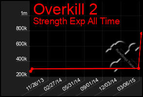 Total Graph of Overkill 2