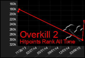 Total Graph of Overkill 2